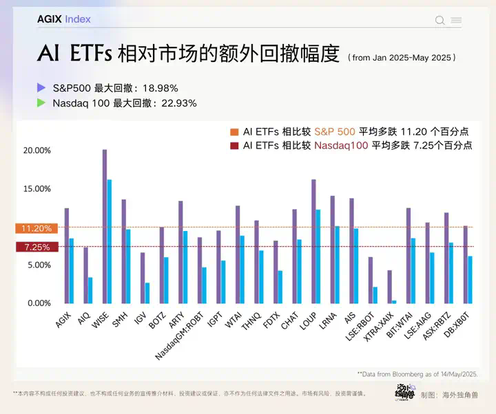 单月涨超 20%，为什么还是要坚定押注 AI？｜AGIX Monthly  第9张