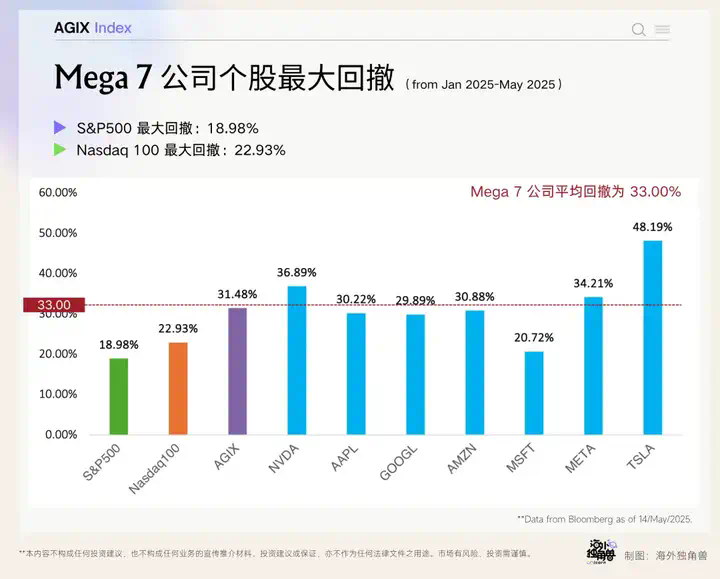 单月涨超 20%，为什么还是要坚定押注 AI？｜AGIX Monthly  第10张