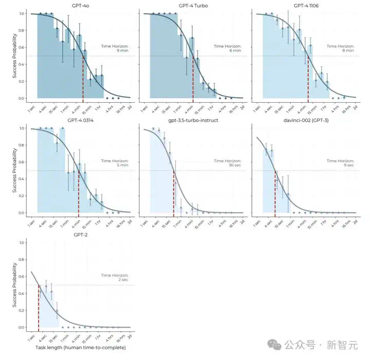 AI进化时间表已现！LLM每7个月能力翻倍，2030年职场不复存在？  第5张