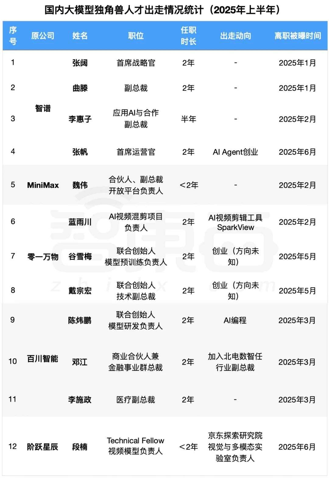 大模型“六小虎”人事动荡，半年12位高管离职  第1张