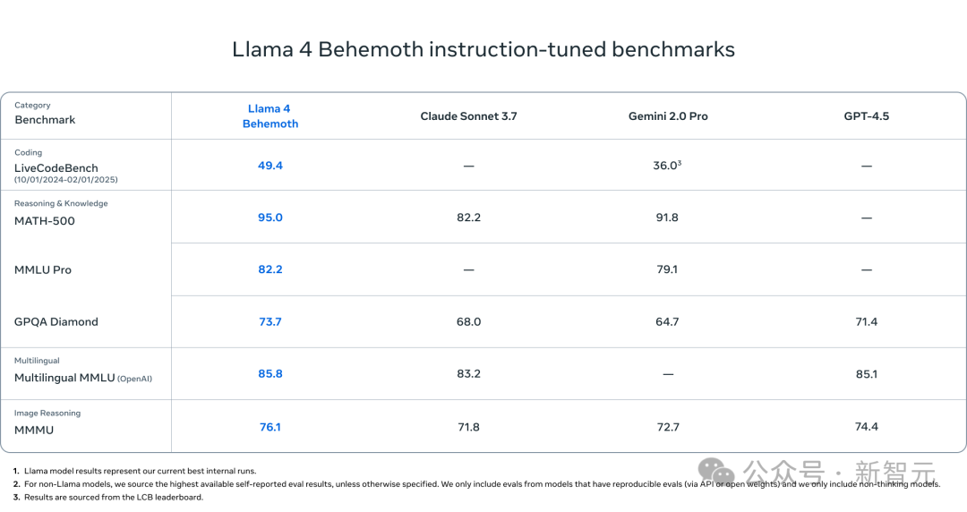 Llama 4万亿巨兽延期，80%核心元老集体辞职？  第5张