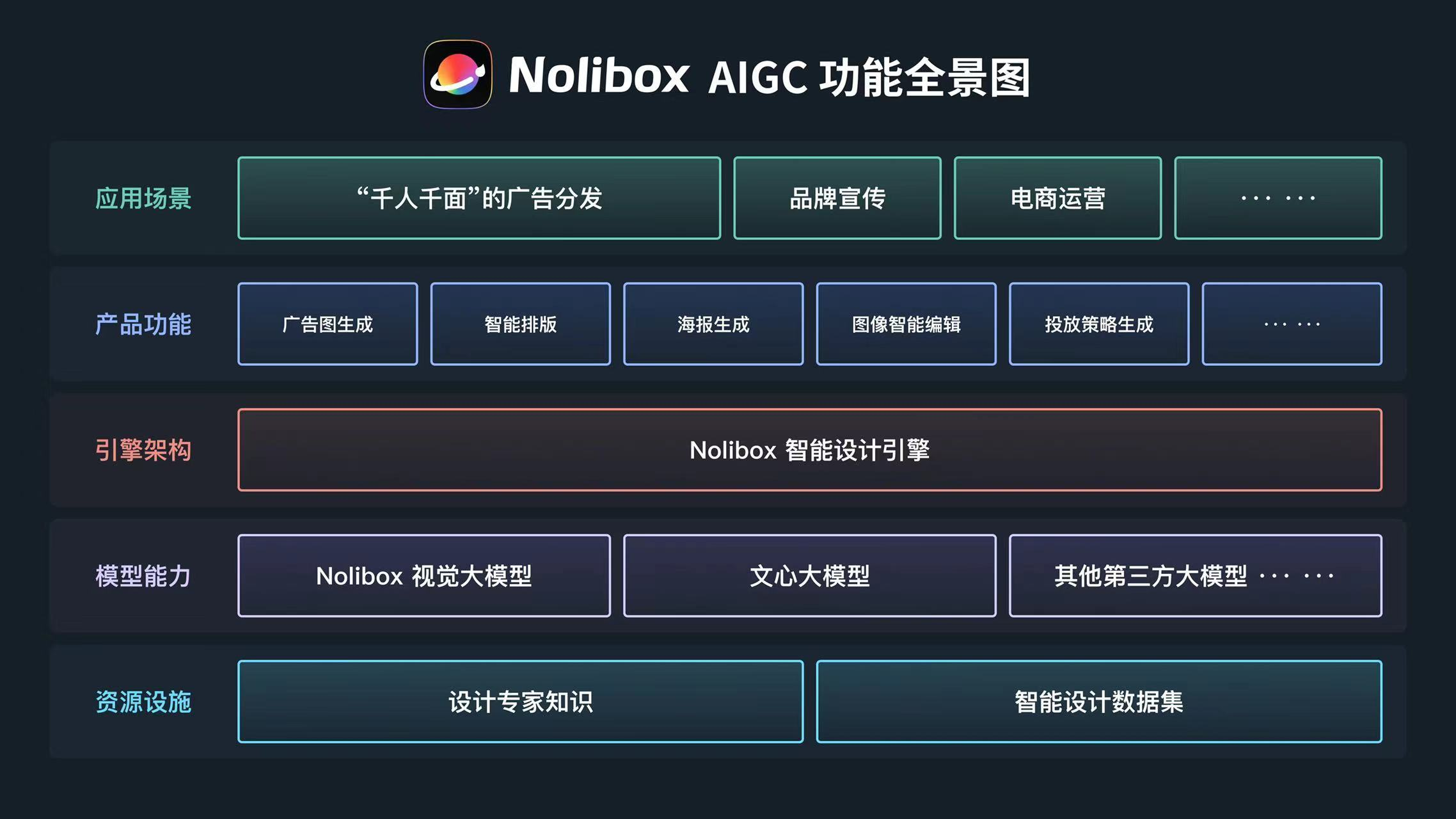专注电商及营销场景，AIGC智能设计平台「Nolibox」获数千万元A轮融资  第2张