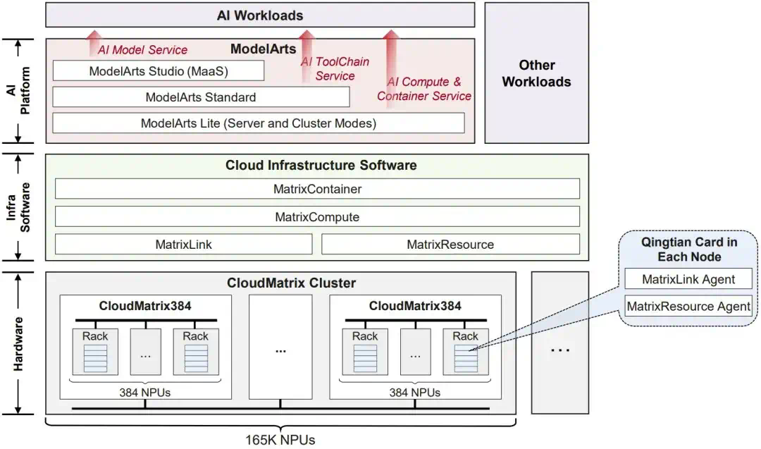 华为CloudMatrix384超节点很强，但它的「灵魂」在云上  第1张