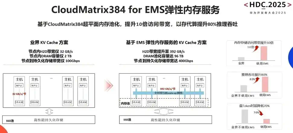 华为CloudMatrix384超节点很强，但它的「灵魂」在云上  第9张