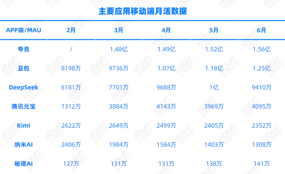 AI搜索半年盘点：夸克元宝豆包会不会掀了百度的桌子？  第2张