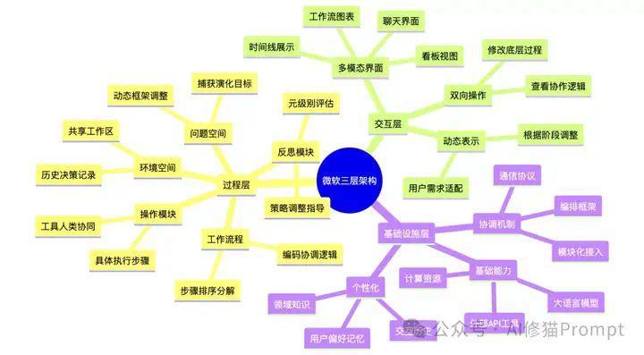 微软已为Agent悄然调转船头，当大厂都在卷“通用Agent”  第4张