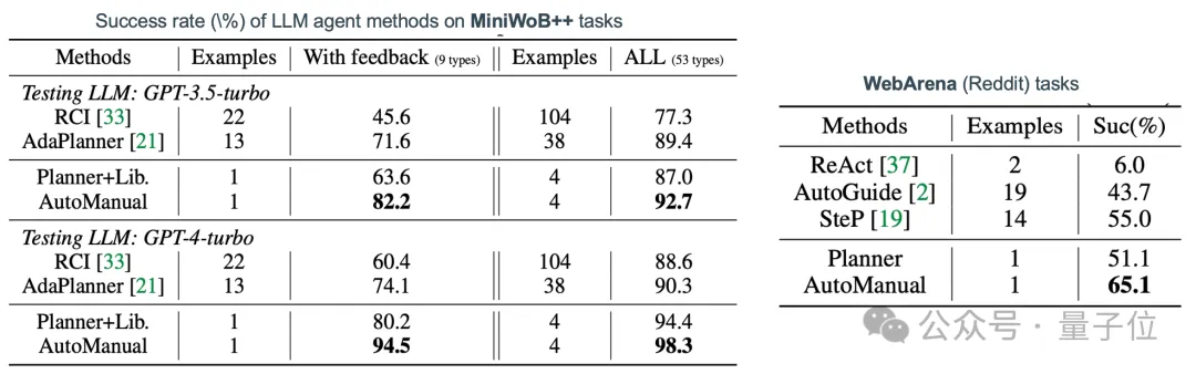 一次示范让Agent适应各种新环境，浙大杭电智能体框架入选NeurIPS  第7张