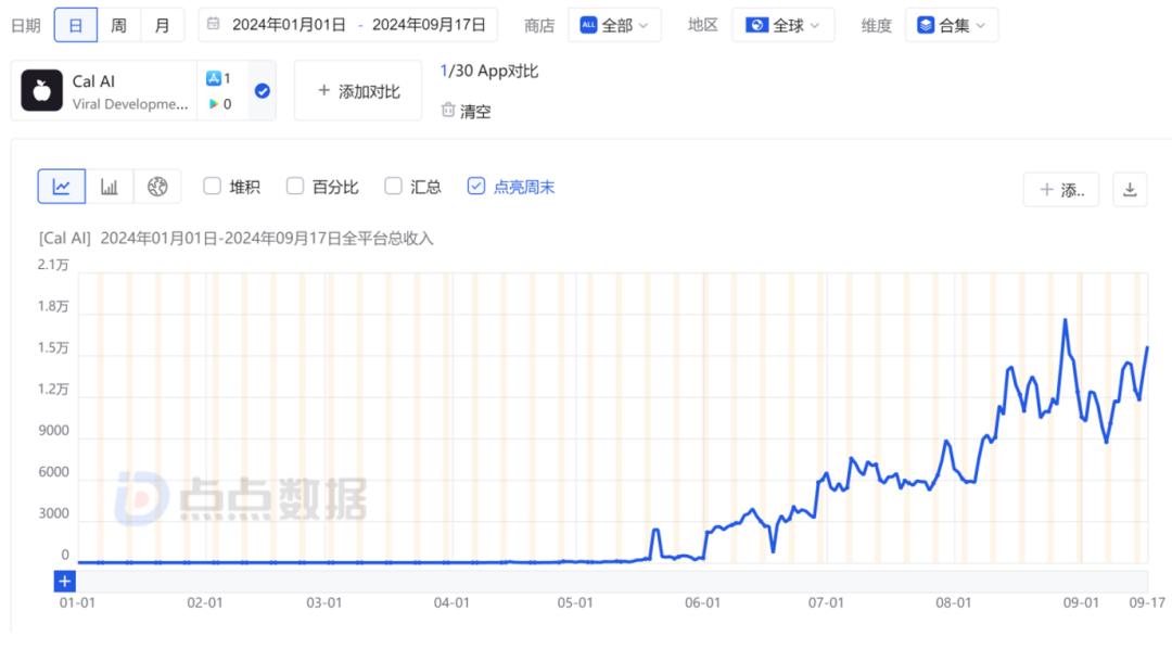 17岁高中生做AI App，不到4个月入账百万美元，独立开发者迎来春天？  第2张