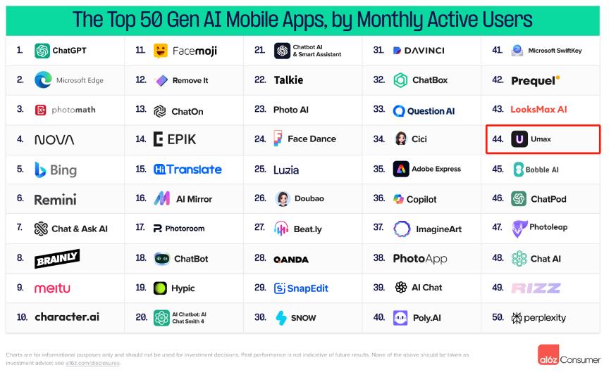 17岁高中生做AI App，不到4个月入账百万美元，独立开发者迎来春天？  第7张