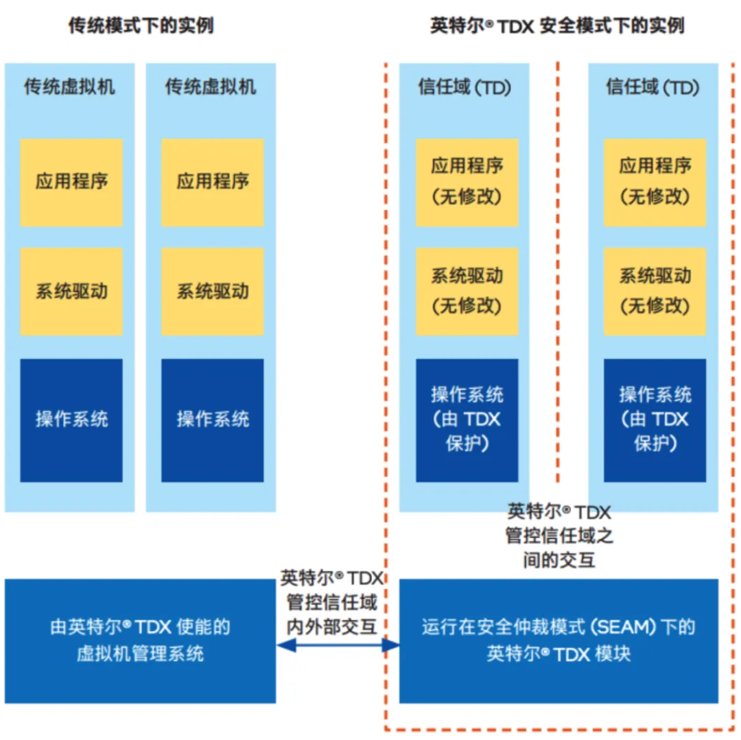 AI手机与AIPC要安全，为什么离不开这款服务器CPU？  第6张