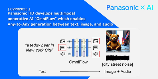松下发布多模态大模型OmniFlow，文本、图像、音频随意切换  第1张