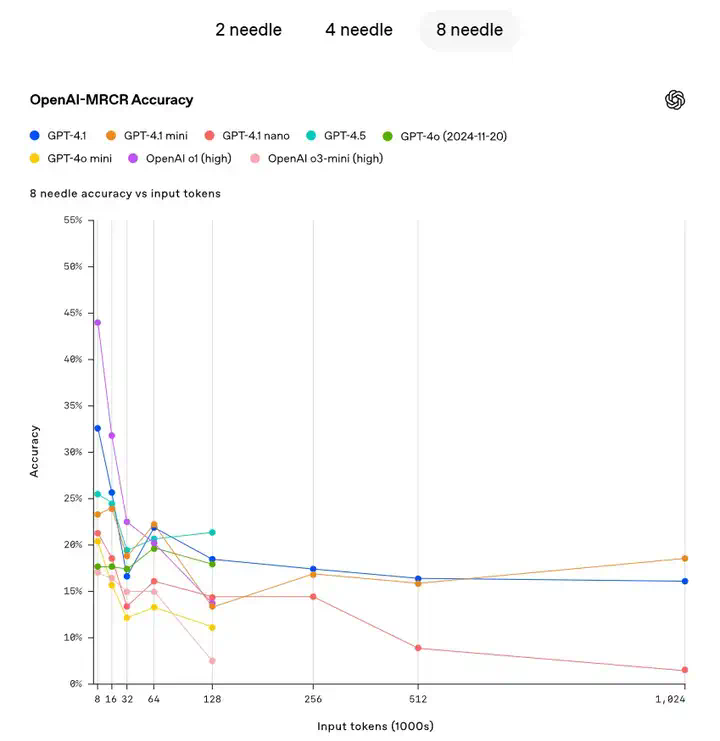 刚刚，OpenAI发布GPT-4.1！全系支持百万token上下文，全方位碾压GPT-4o并且价格更低  第13张