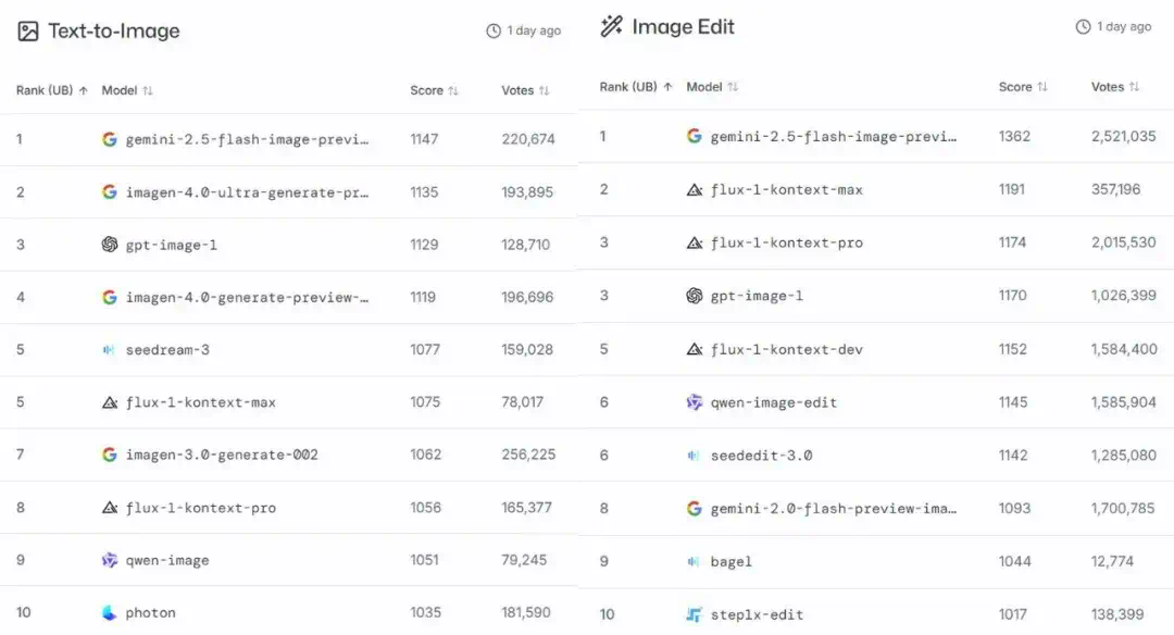 谷歌nano banana正式上线：单图成本不到3毛钱，比OpenAI便宜95%  第24张