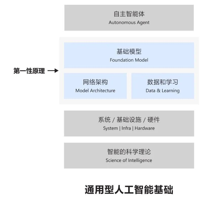 微软亚洲研究院韦福如：人工智能基础创新的第二增长曲线  第2张