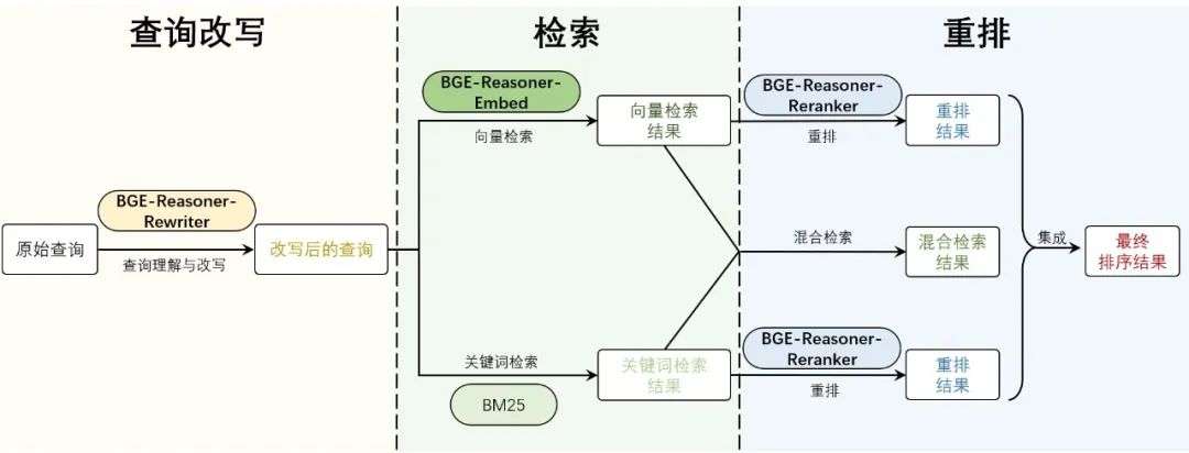 打破瓶颈，让RAG学会思考：中科大、智源等发布推理检索框架BGE-Reasoner  第4张
