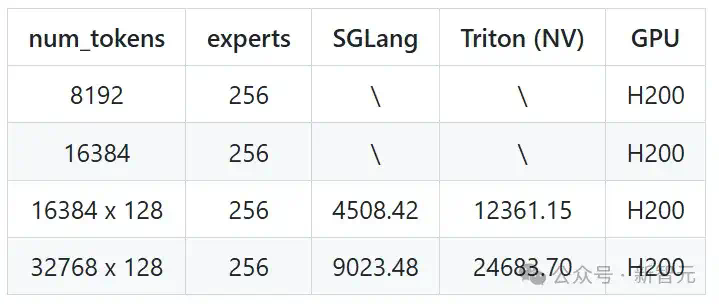 AMD GPU性能暴涨7倍，优化算法首次开源！高效MoE支持任意专家数量  第18张