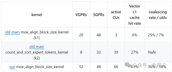 AMD GPU性能暴涨7倍，优化算法首次开源！高效MoE支持任意专家数量  第20张