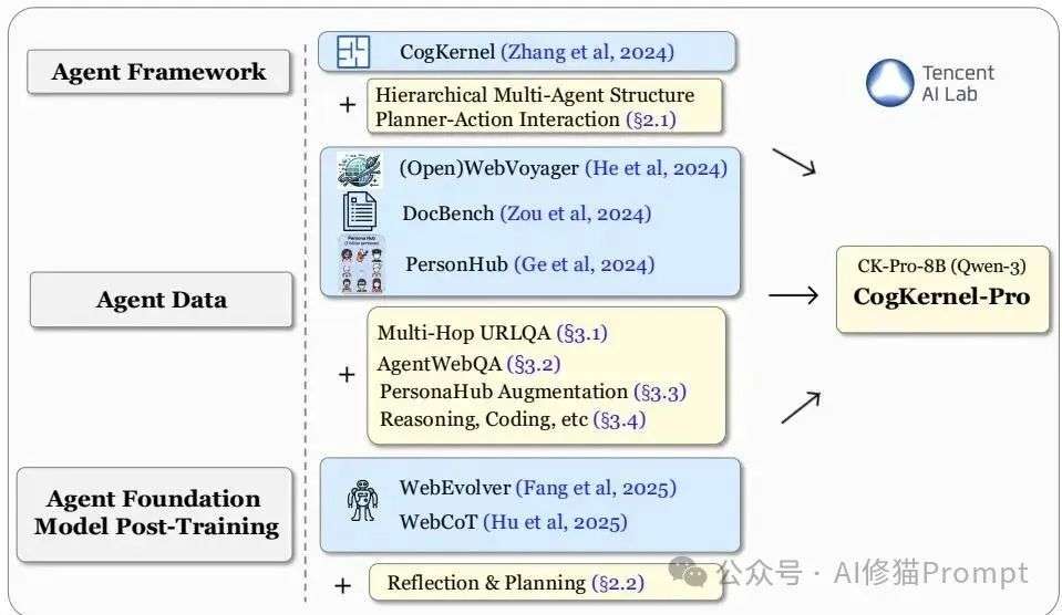 腾讯AI Lab开源即王炸：GAIA同级最强Agent框架  第3张