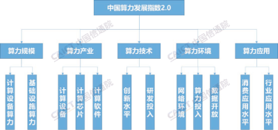 中国信通院发布《中国算力发展指数白皮书（2023年）》  第2张
