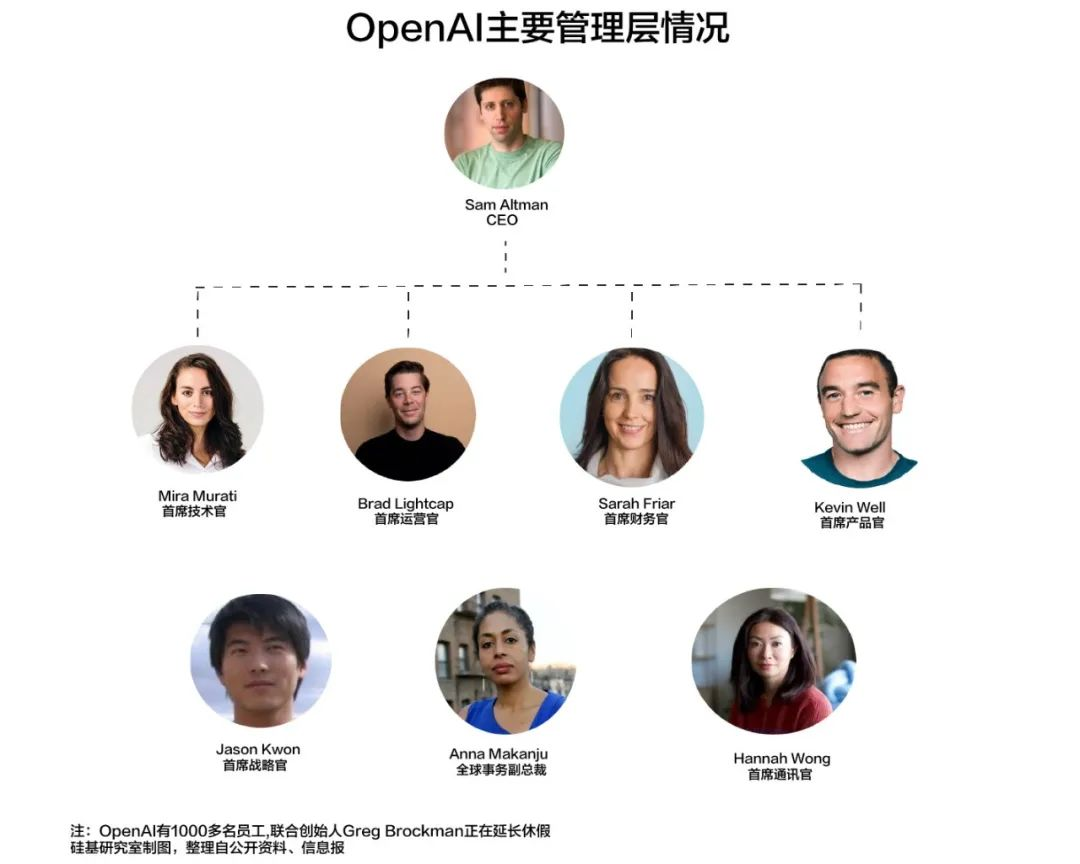 估值超千亿美元，OpenAI还能继续领先吗？  第2张