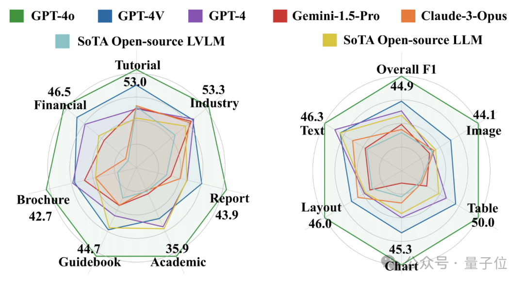 GPT-4o弱点暴露了，PDF长文档阅读理解仅45分  第1张