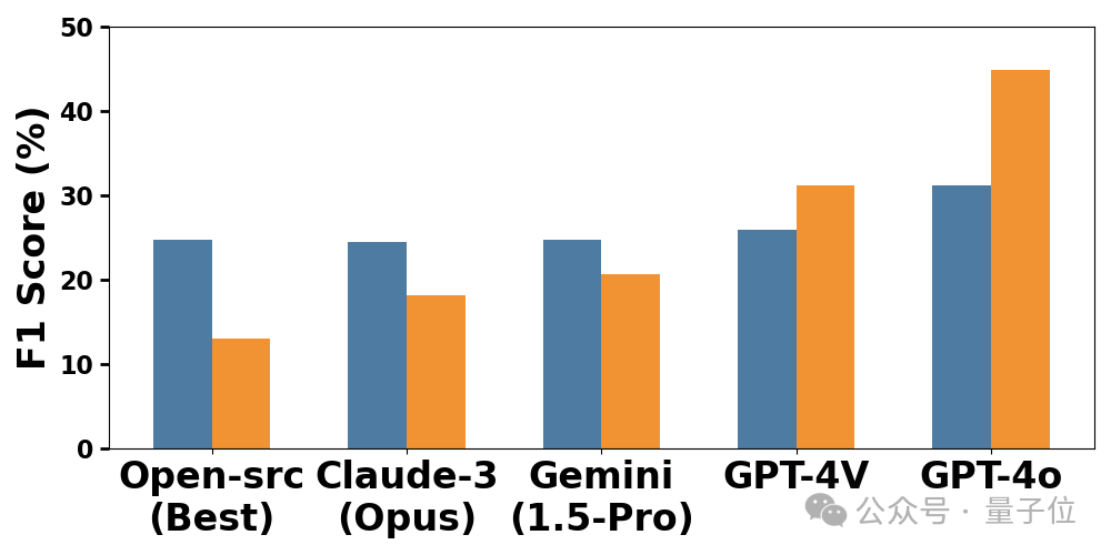 GPT-4o弱点暴露了，PDF长文档阅读理解仅45分  第7张