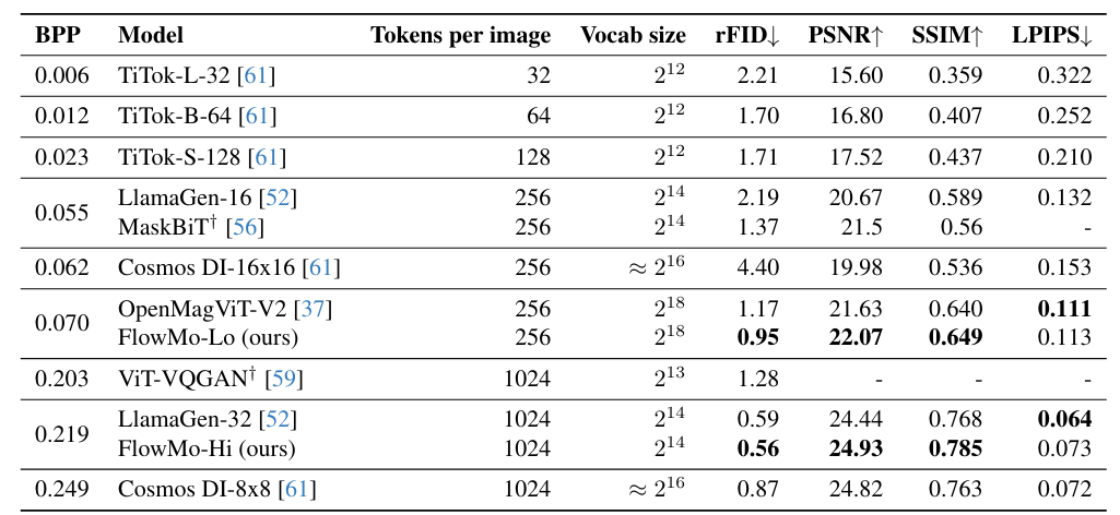李飞飞、吴佳俊团队新作：不需要卷积和GAN，更好的图像tokenizer来了  第17张