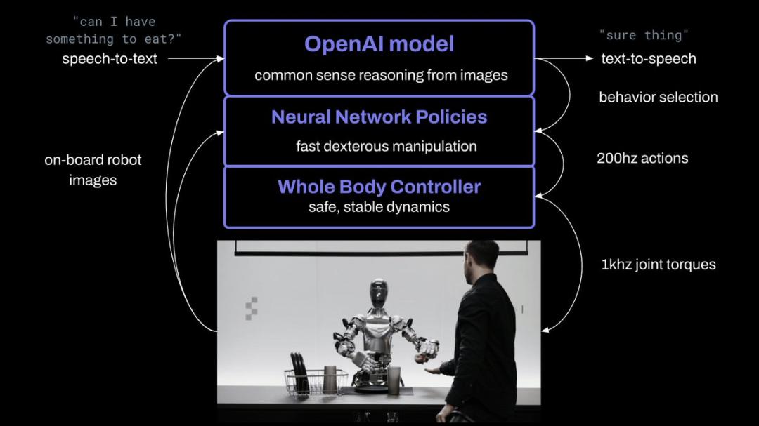 只用 13 天，OpenAI 做出了能听、能说、能自主决策的机器人大模型  第1张
