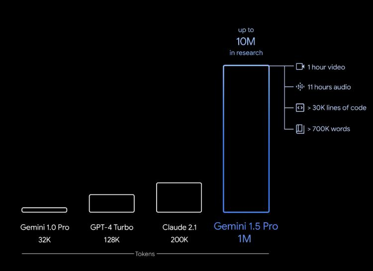 10M上下文，仅靠提示就掌握一门语言，Google Gemini 1.5被OpenAI抢头条是真冤  第1张