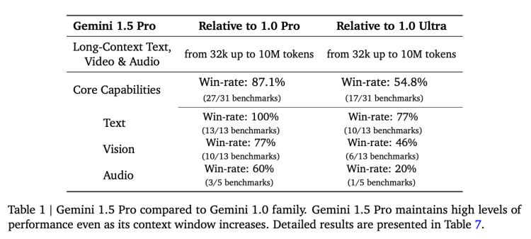 10M上下文，仅靠提示就掌握一门语言，Google Gemini 1.5被OpenAI抢头条是真冤  第2张
