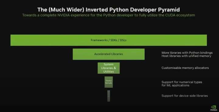 GPU编程“改朝换代”：英伟达终为CUDA添加原生Python支持，百万用户变千万？  第1张