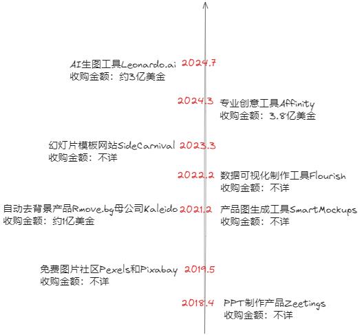 7年8次出手收购，AI时代的流量王者也焦虑？  第1张