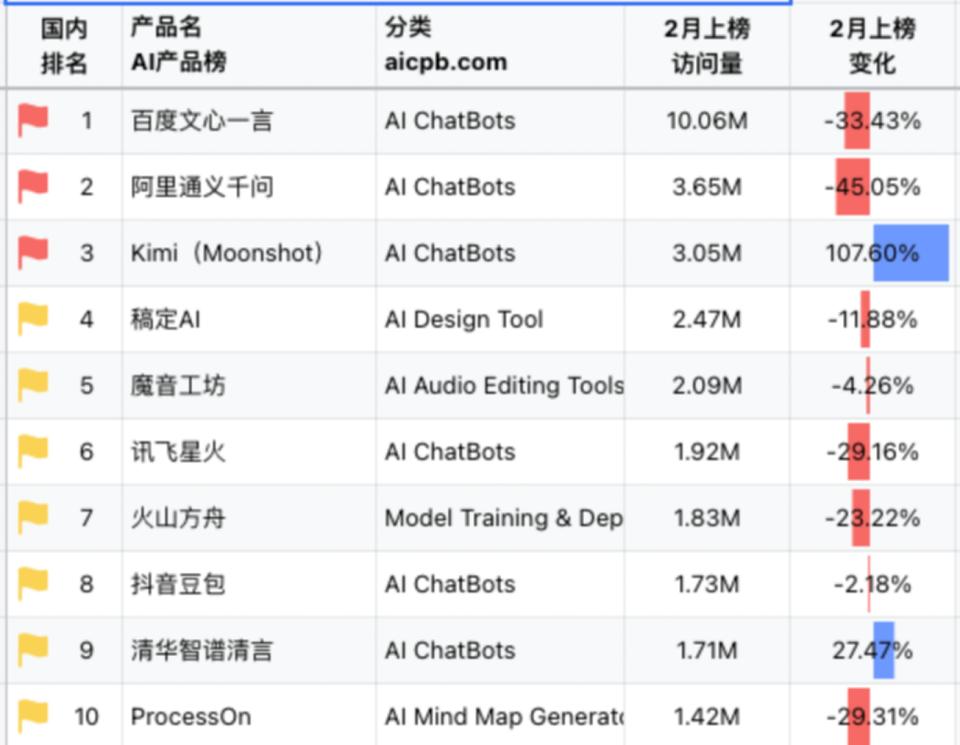 “Kimi概念”降温，长文本“担不起”大模型的下一步  第1张