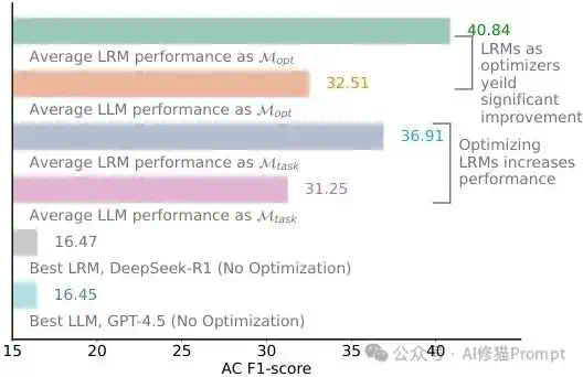 别再信“LRM无需优化提示词”了，你至少输掉23%的性能，以R1为例  第2张