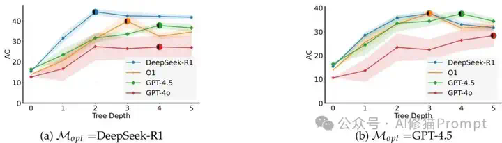 别再信“LRM无需优化提示词”了，你至少输掉23%的性能，以R1为例  第4张