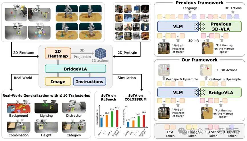 3D VLA新范式！CVPR冠军方案BridgeVLA，真机性能提升32%  第4张