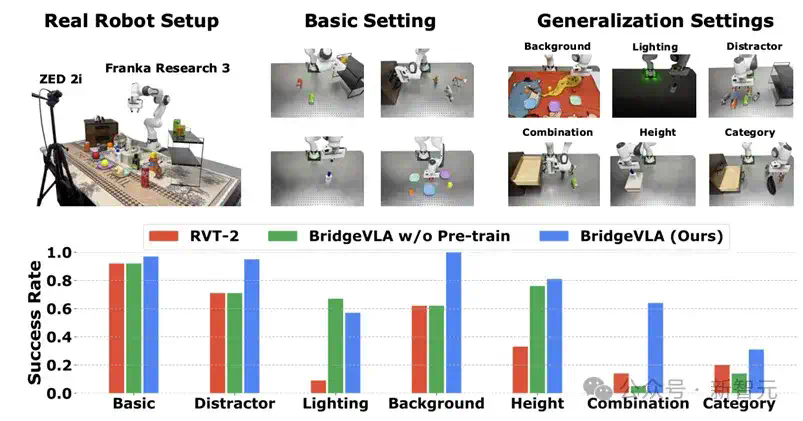 3D VLA新范式！CVPR冠军方案BridgeVLA，真机性能提升32%  第9张