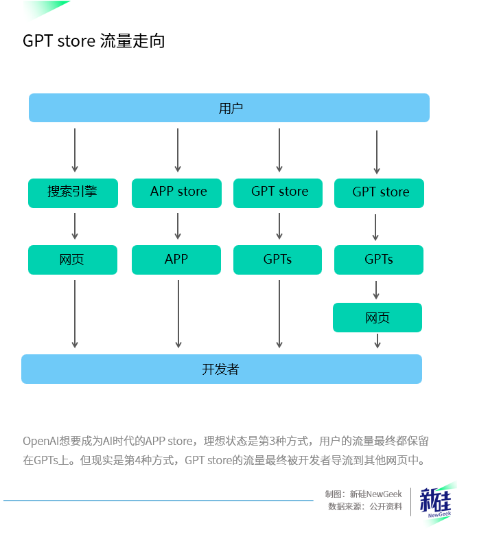 OpenAI想打造生态，GPTer只想把用户骗到自己的网站去  第26张