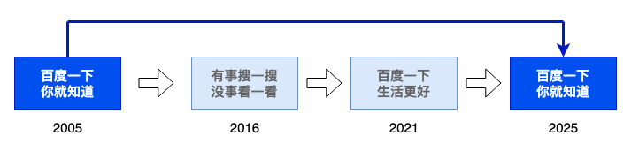 DeepSeek一夜把百度干回20年前，网友：还有这好事？  第3张