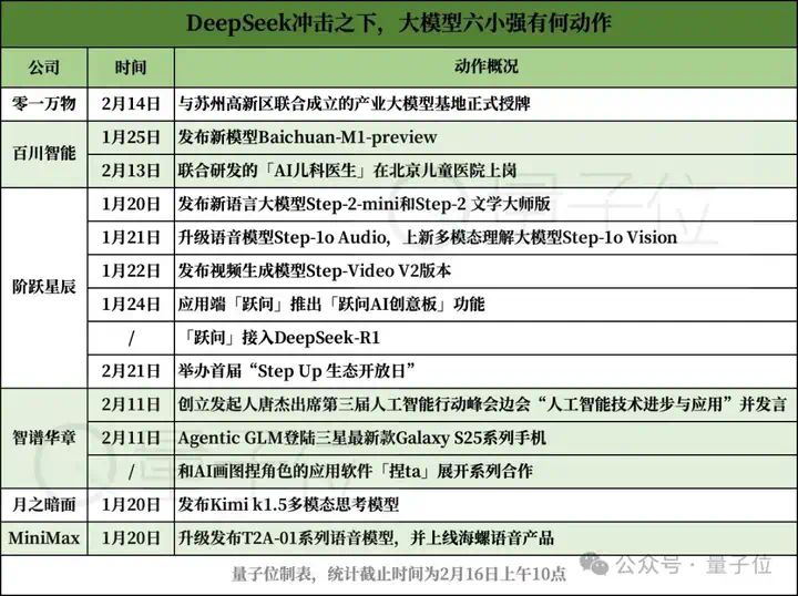 DeepSeek冲击之下，大模型六小强如何「回应」？  第8张