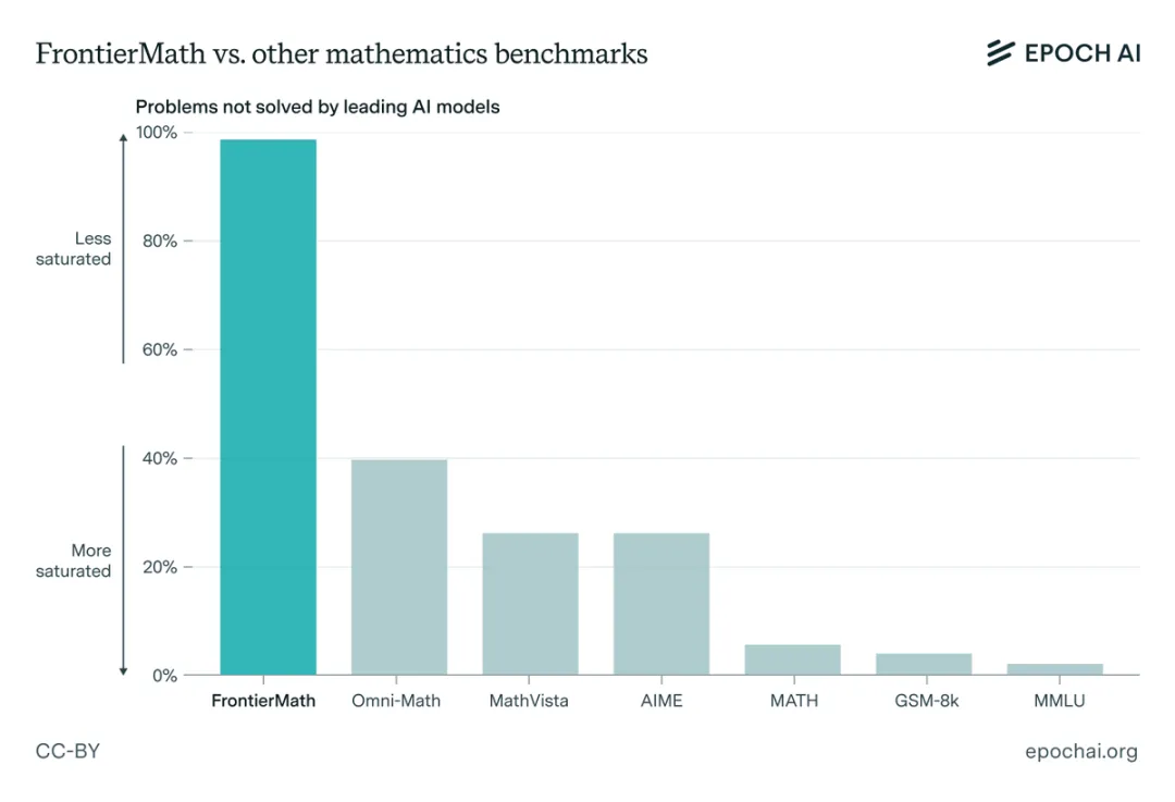 AI数学神话破灭！FrontierMath让LLM集体几乎“交白卷”：正确率不超过2%  第3张