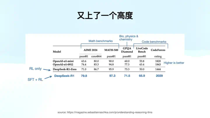 Manus产品负责人张涛万字解析：DeepSeek R1是怎么炼成的？  第39张