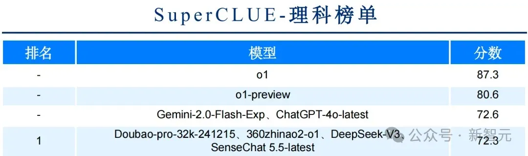 商汤破解世界模型秘诀，「日日新」实现AI大一统！原生融合模型破纪录双冠王  第17张