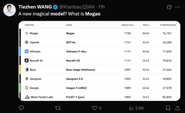 Mogao=Seedream 3.0？霸榜数天，神秘文生图模型曝光（附技术报告）  第1张