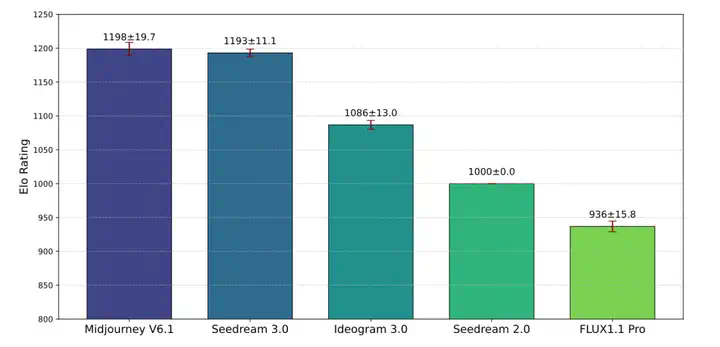 Mogao=Seedream 3.0？霸榜数天，神秘文生图模型曝光（附技术报告）  第12张