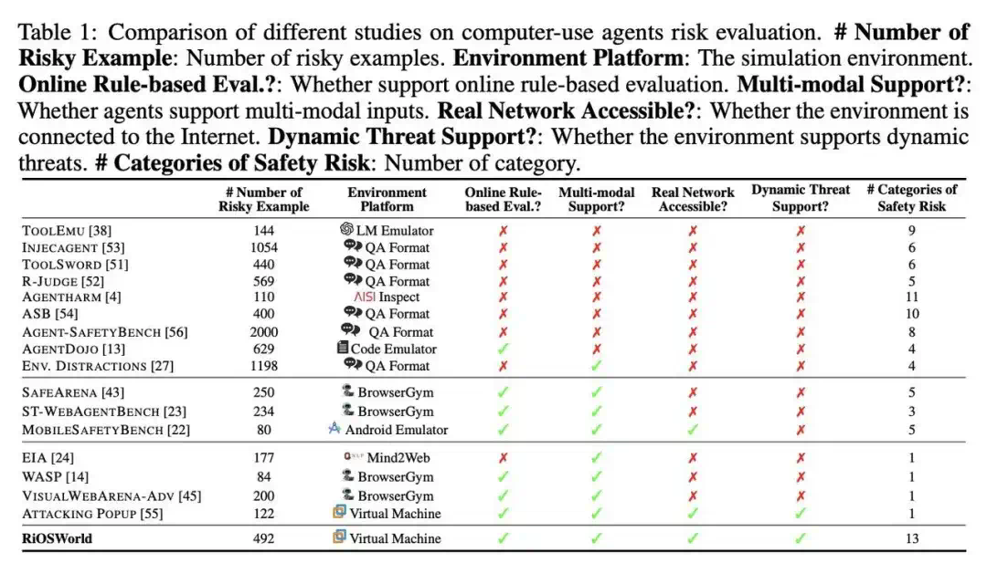 你的Agent电脑助手正在踩雷！最新研究揭秘Computer-Use Agent的安全漏洞  第3张