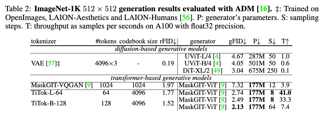 字节豆包全新图像Tokenizer：生成图像最低只需32个token，最高提速410倍  第8张