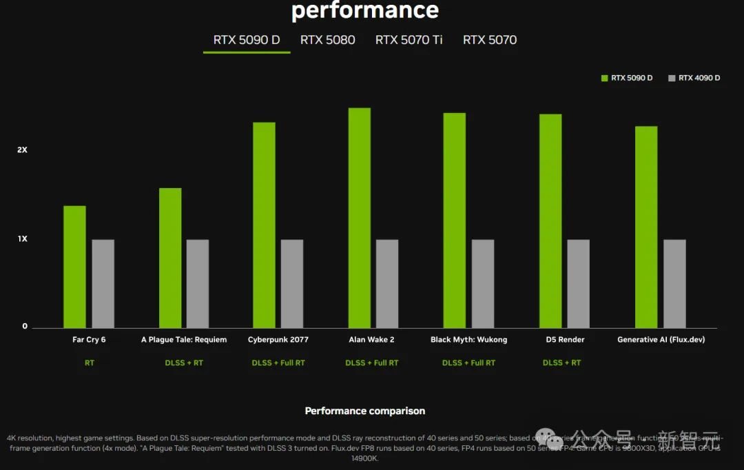 特供版RTX 5090D被曝不能「炼丹」！AI算力3秒锁死，不支持多GPU配置  第4张