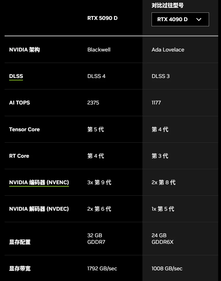特供版RTX 5090D被曝不能「炼丹」！AI算力3秒锁死，不支持多GPU配置  第5张