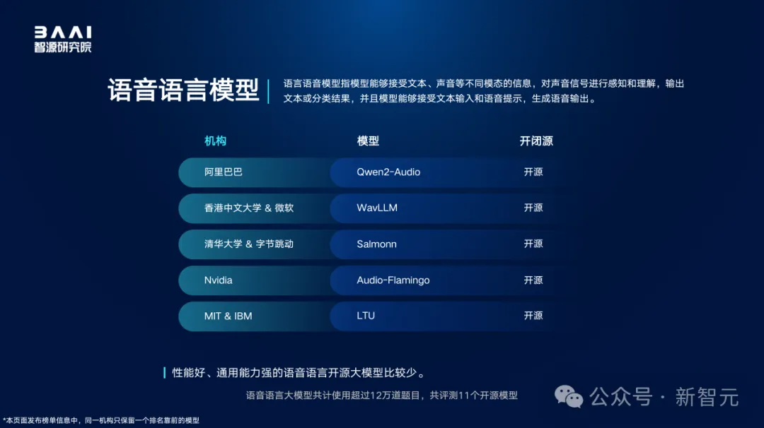 全球百模争霸，国产大模型拿下多个冠军！智源FlagEval全球评测榜单出炉  第4张